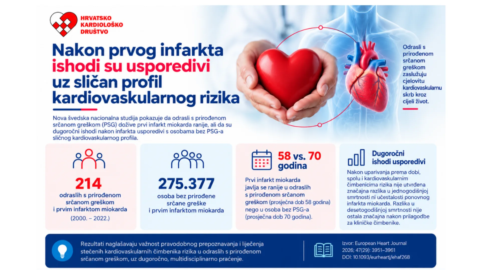Infarkt miokarda javlja se ranije u odraslih s prirođenom srčanom greškom